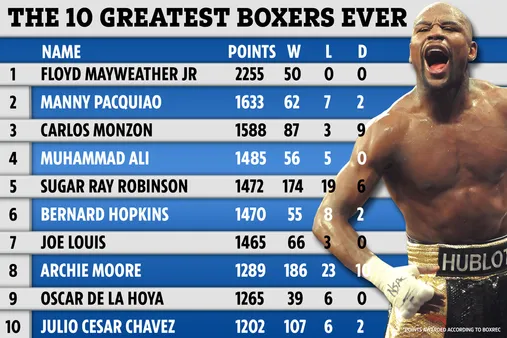 The Most Famous Boxers and Champions of All Time: Legends of the Ring